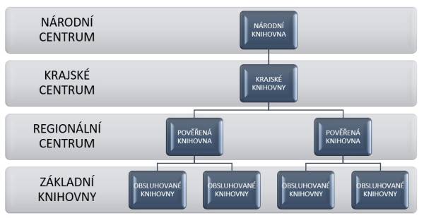 Model systému regionálních funkcí