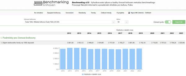 Obr. 27 – Vývoj objemu knihovního fondu na 1 000 obyvatel v letech 2012–2023 v Městské
knihovně Český Těšín