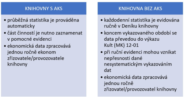 Obr. 2 – Srovnání sběru dat – knihovny s AKS a knihovny bez AKS