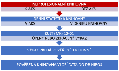 Vkládání dat do db NIPOS – neprofesionální knihovna