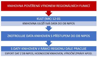 Vkládání dat do db NIPOS – knihovna pověřená výkonem regionálních funkcí