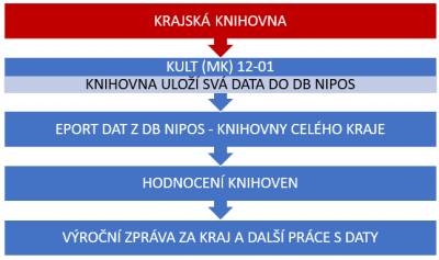 Vkládání dat do db NIPOS – krajská knihovna