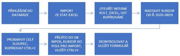 Obr. 5 – Postup práce vkládání dat do databáze NIPOS