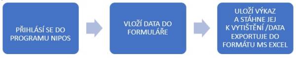Obr. 7 – Postup práce s daty – obsluhovaná knihovna